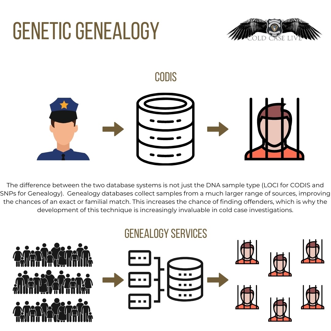 Genealogy Explainer - Cold Case Live